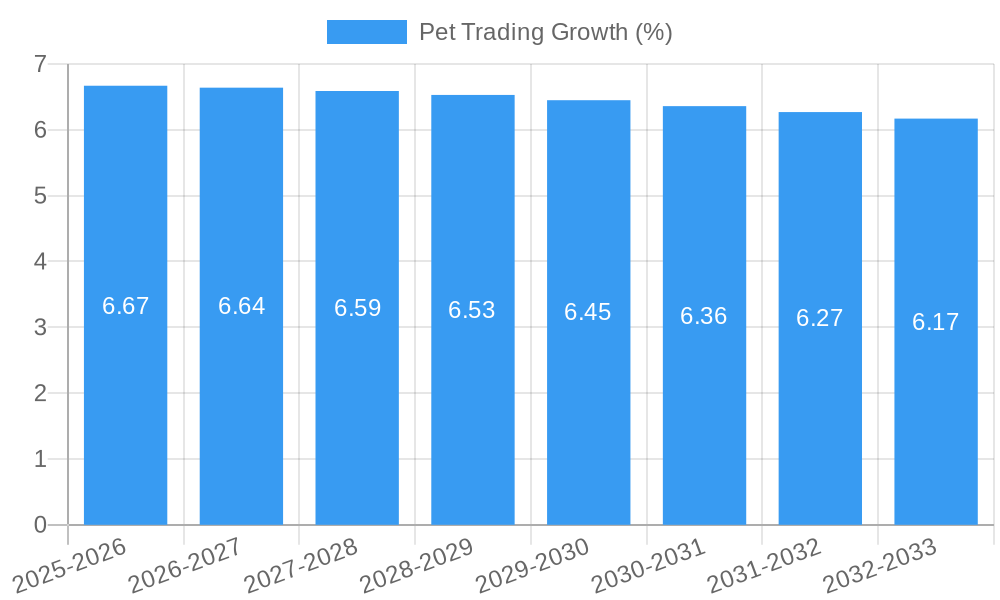 Pet Trading Growth