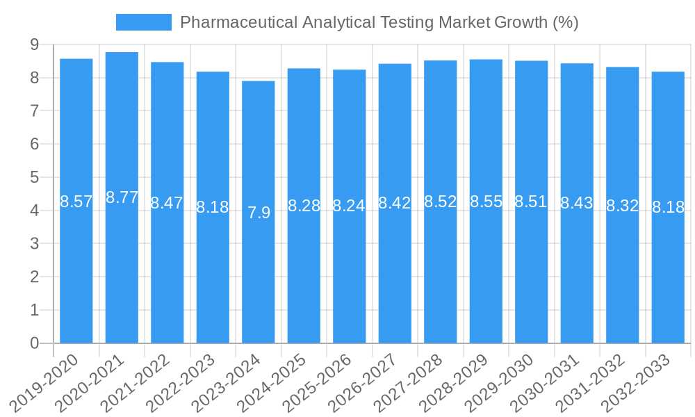 Pharmaceutical Analytical Testing Market Growth