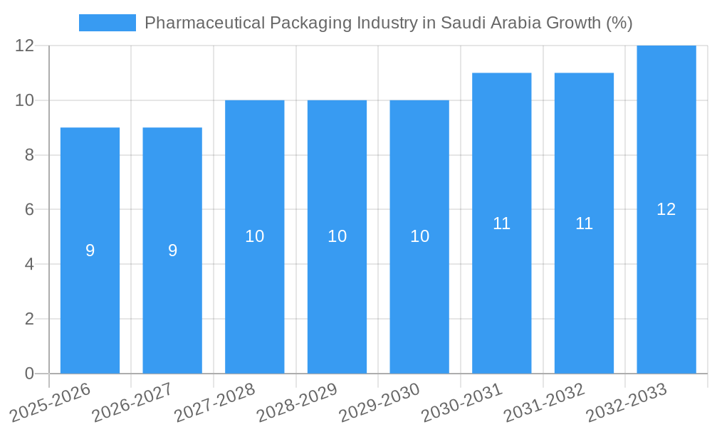 Pharmaceutical Packaging Industry in Saudi Arabia Growth