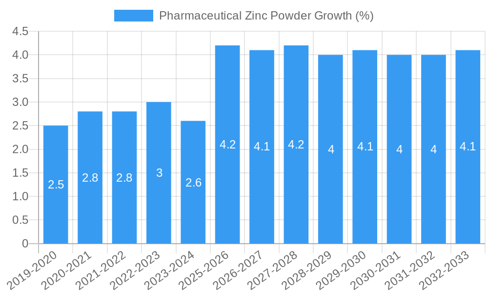 Pharmaceutical Zinc Powder Growth