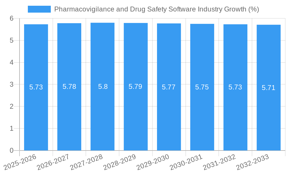 Pharmacovigilance and Drug Safety Software Industry Growth