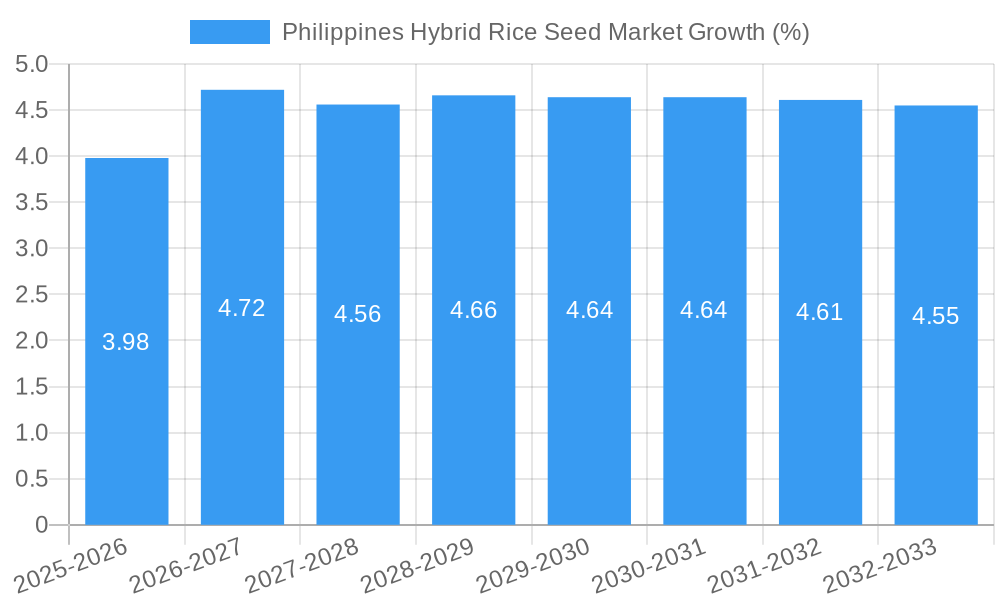 Philippines Hybrid Rice Seed Market Growth