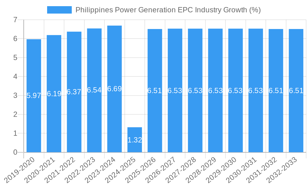 Philippines Power Generation EPC Industry Growth