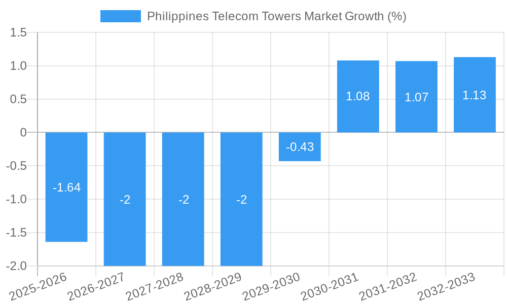 Philippines Telecom Towers Market Growth