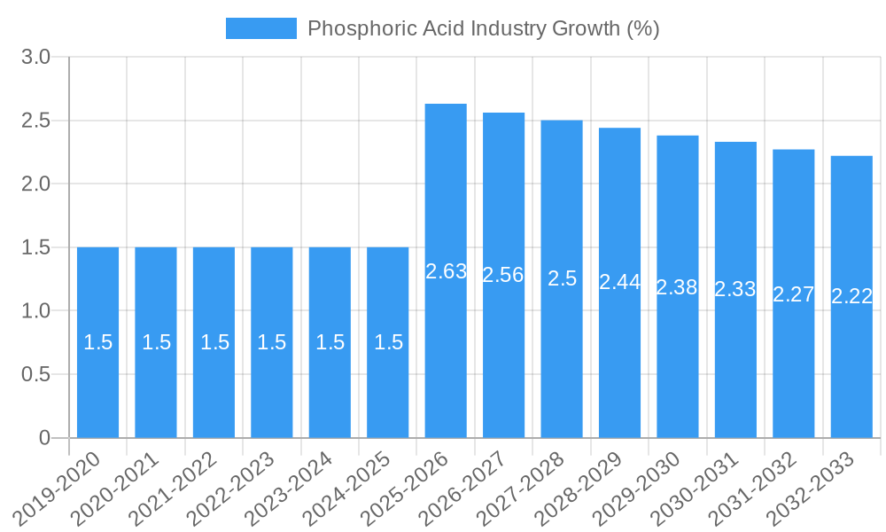 Phosphoric Acid Industry Growth