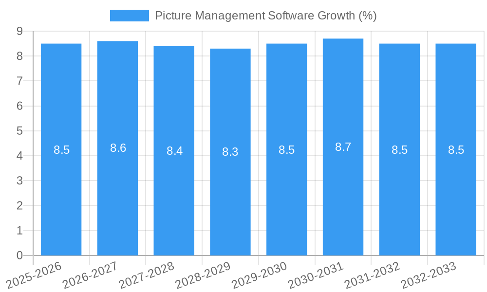Picture Management Software Growth