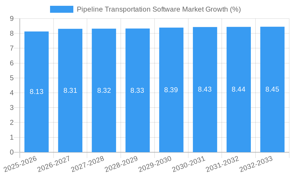 Pipeline Transportation Software Market Growth