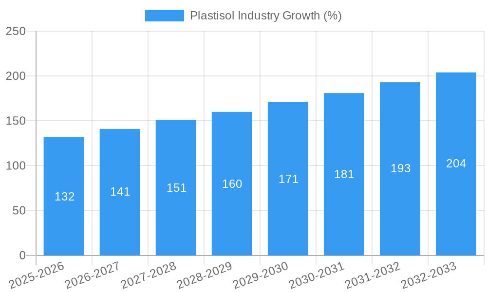 Plastisol Industry Growth