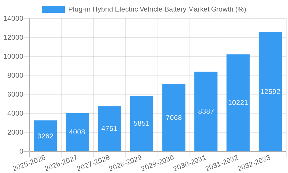 Plug-in Hybrid Electric Vehicle Battery Market Growth