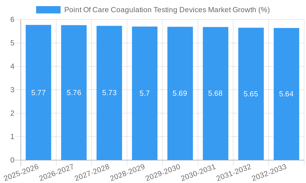 Point Of Care Coagulation Testing Devices Market Growth