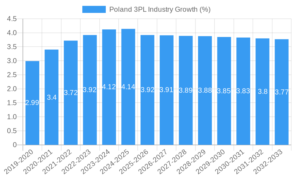 Poland 3PL Industry Growth