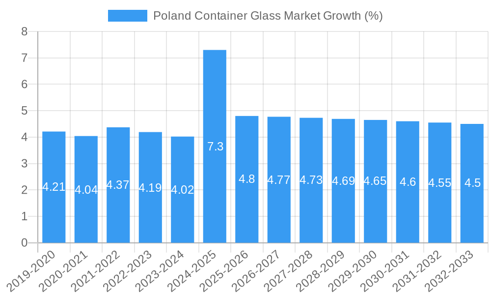 Poland Container Glass Market Growth