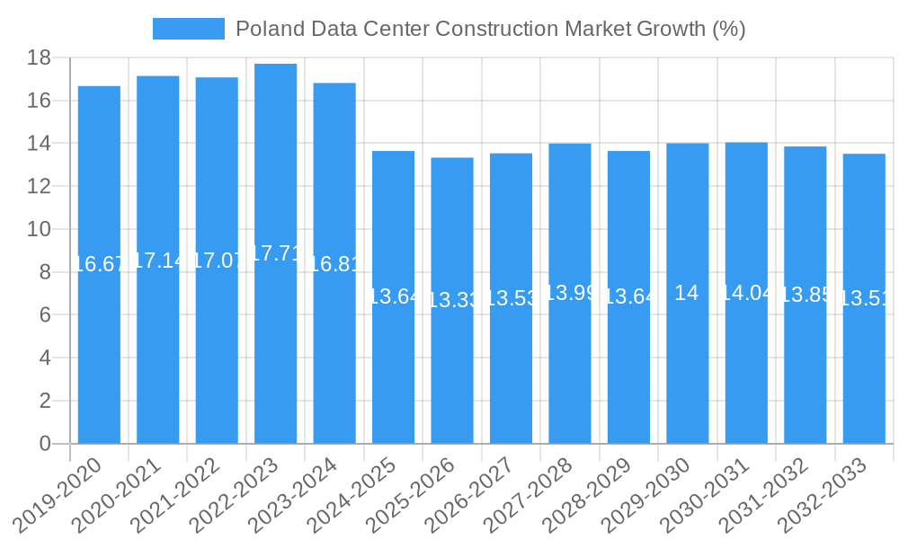 Poland Data Center Construction Market Growth
