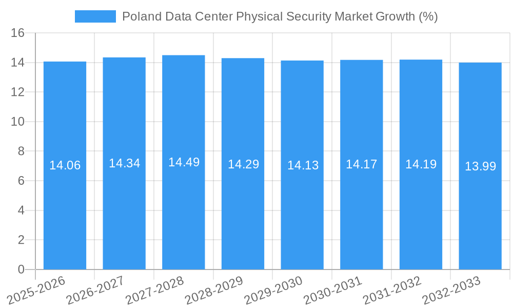 Poland Data Center Physical Security Market Growth