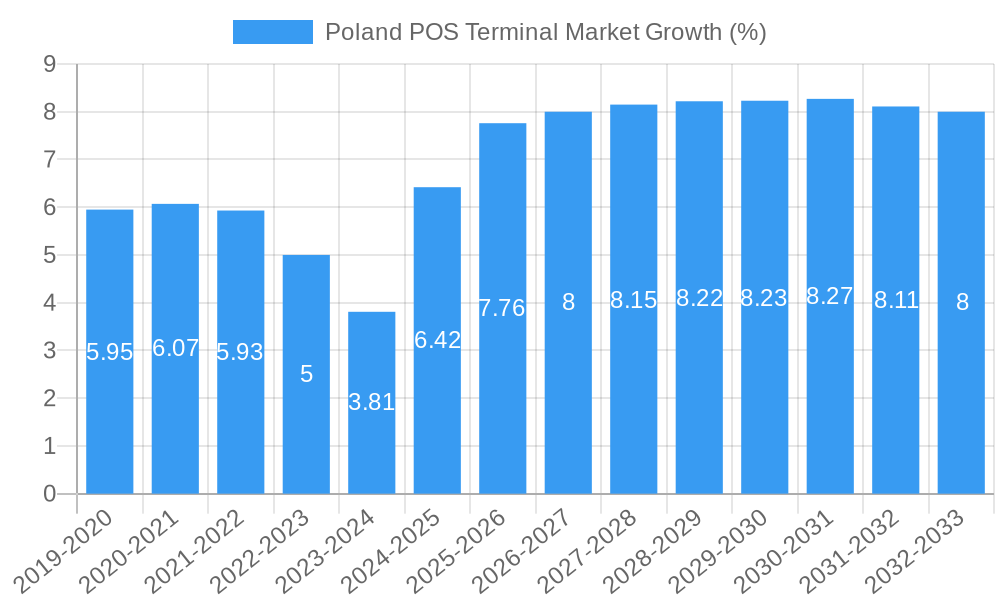 Poland POS Terminal Market Growth