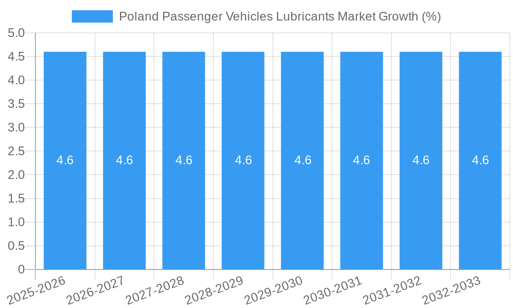 Poland Passenger Vehicles Lubricants Market Growth