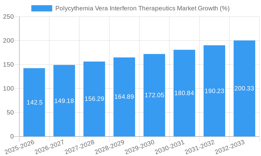 Polycythemia Vera Interferon Therapeutics Market Growth