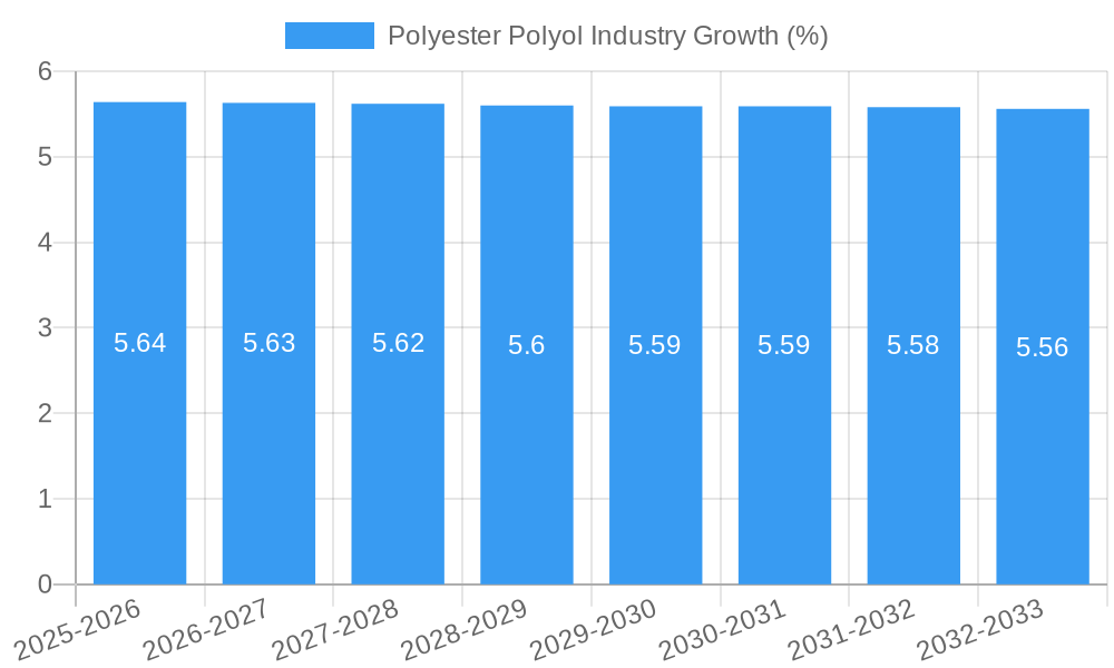Polyester Polyol Industry Growth
