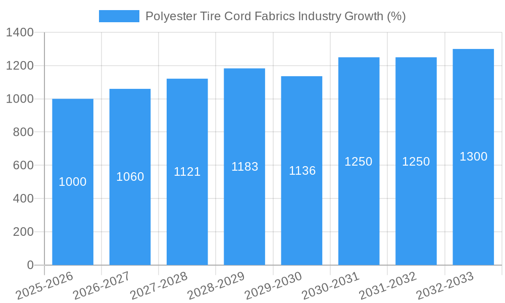 Polyester Tire Cord Fabrics Industry Growth