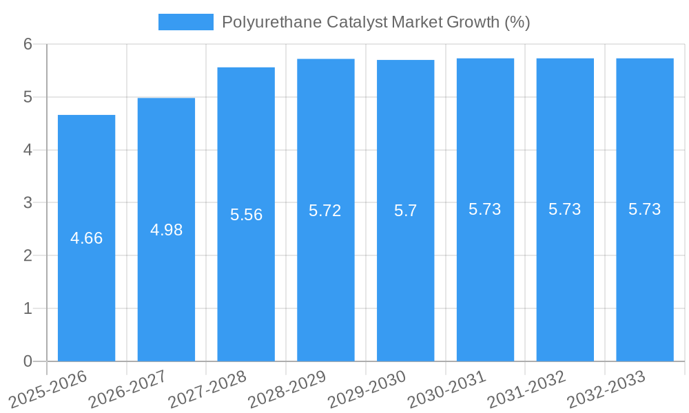 Polyurethane Catalyst Market Growth