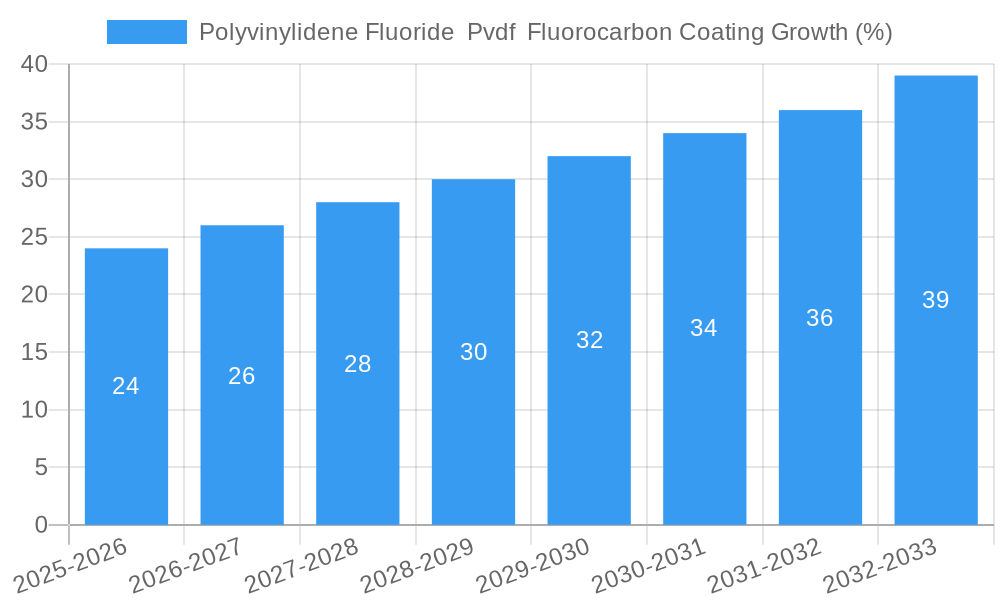 Polyvinylidene Fluoride  Pvdf  Fluorocarbon Coating Growth
