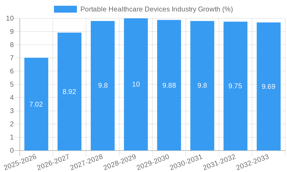 Portable Healthcare Devices Industry Growth