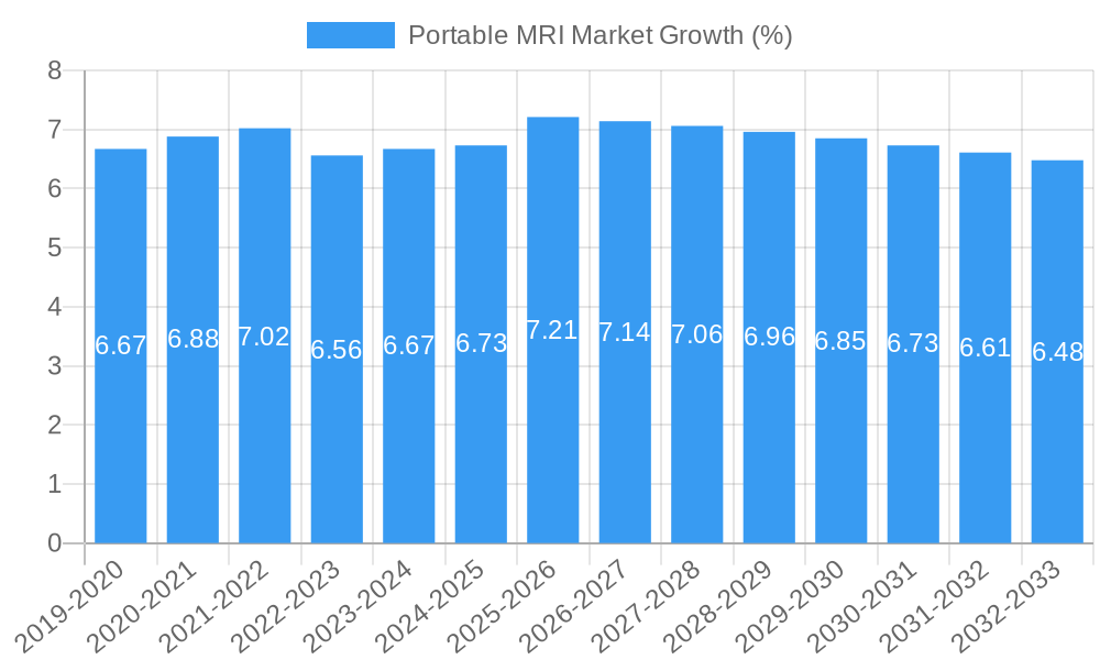 Portable MRI Market Growth