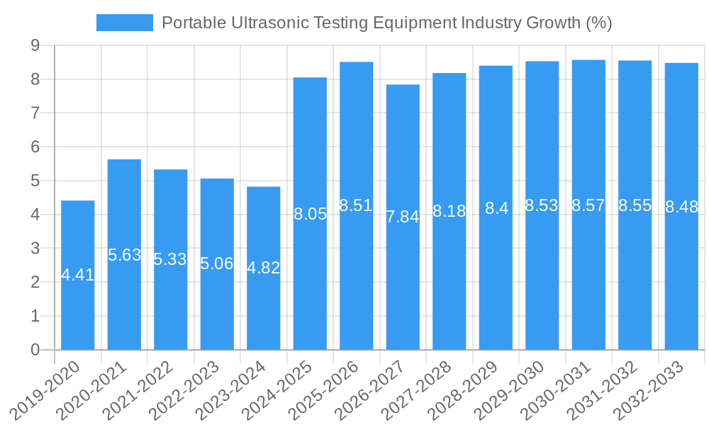 Portable Ultrasonic Testing Equipment Industry Growth