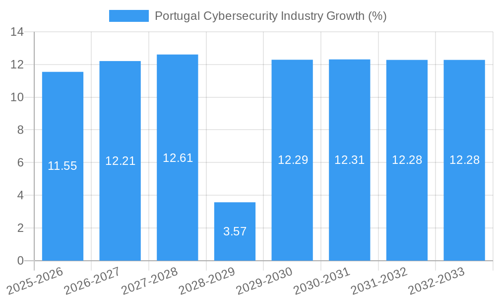Portugal Cybersecurity Industry Growth