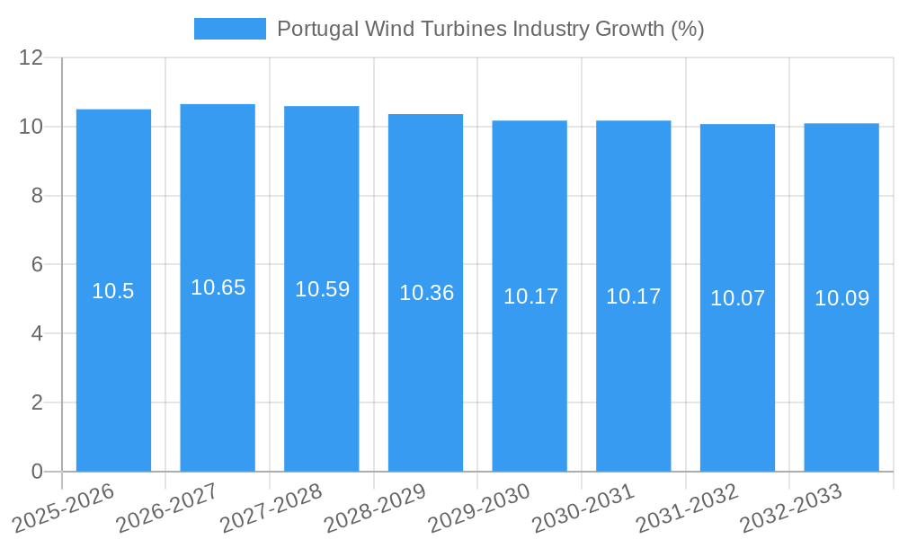 Portugal Wind Turbines Industry Growth