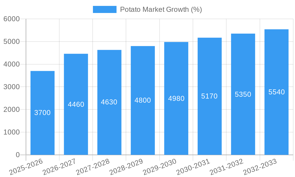 Potato Market Growth