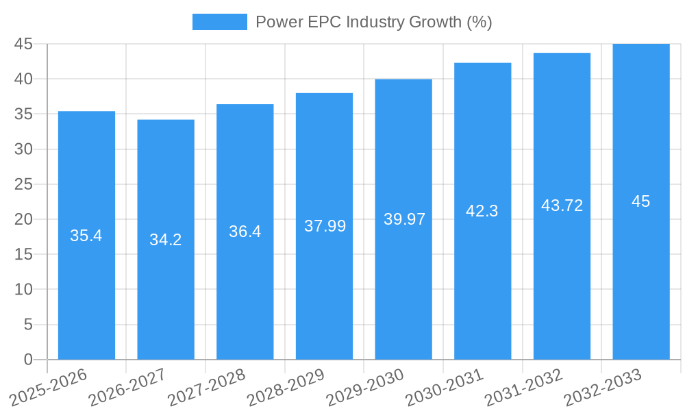Power EPC Industry Growth
