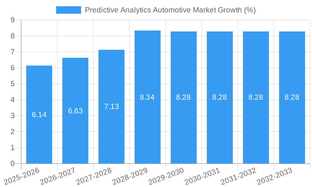 Predictive Analytics Automotive Market Growth