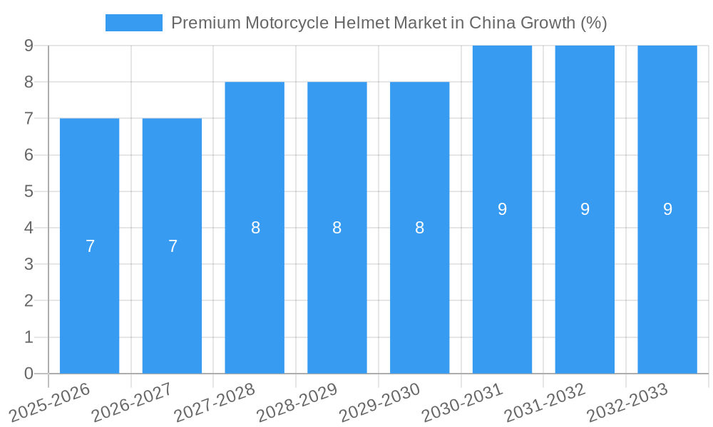 Premium Motorcycle Helmet Market in China Growth