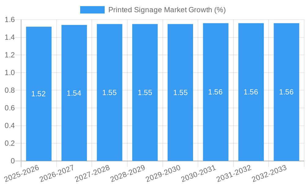 Printed Signage Market Growth
