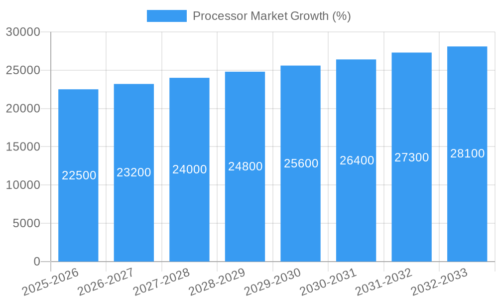 Processor Market Growth