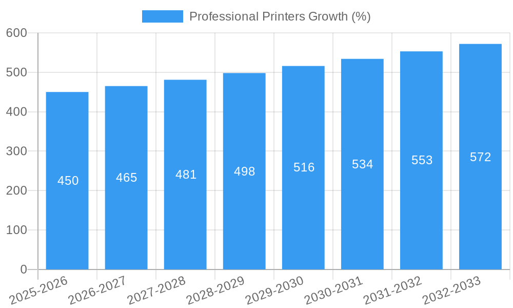 Professional Printers Growth
