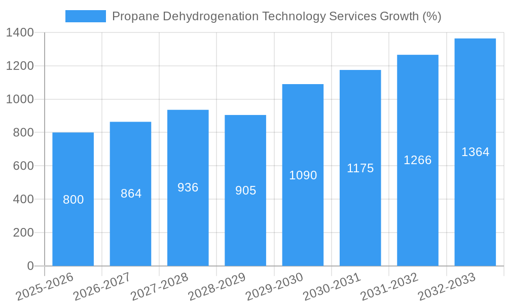 Propane Dehydrogenation Technology Services Growth