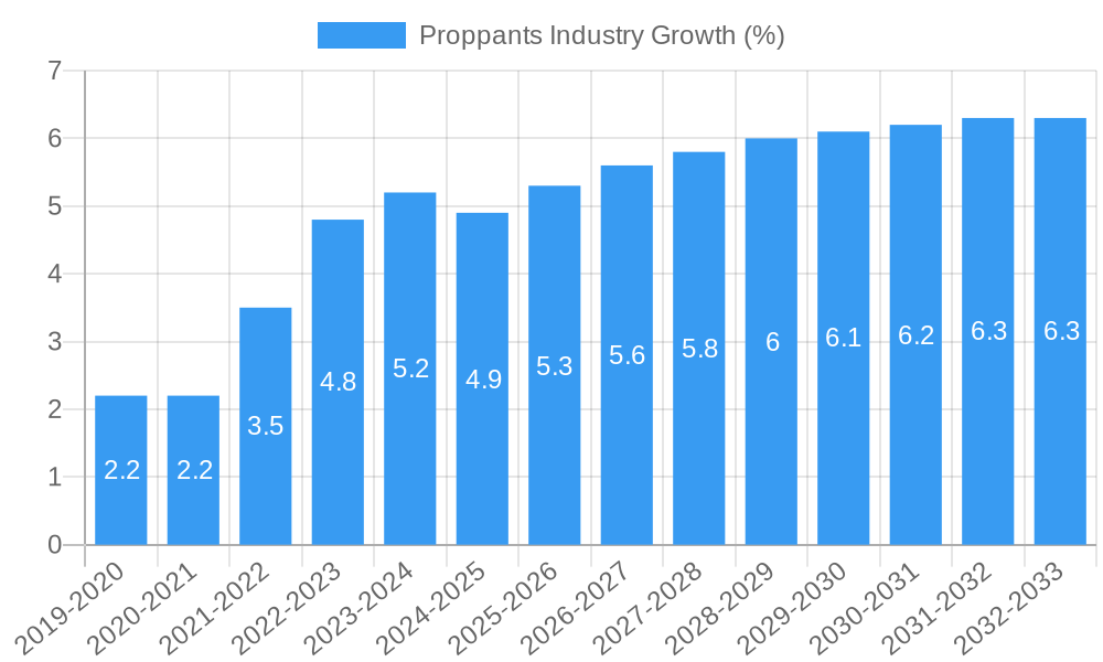 Proppants Industry Growth