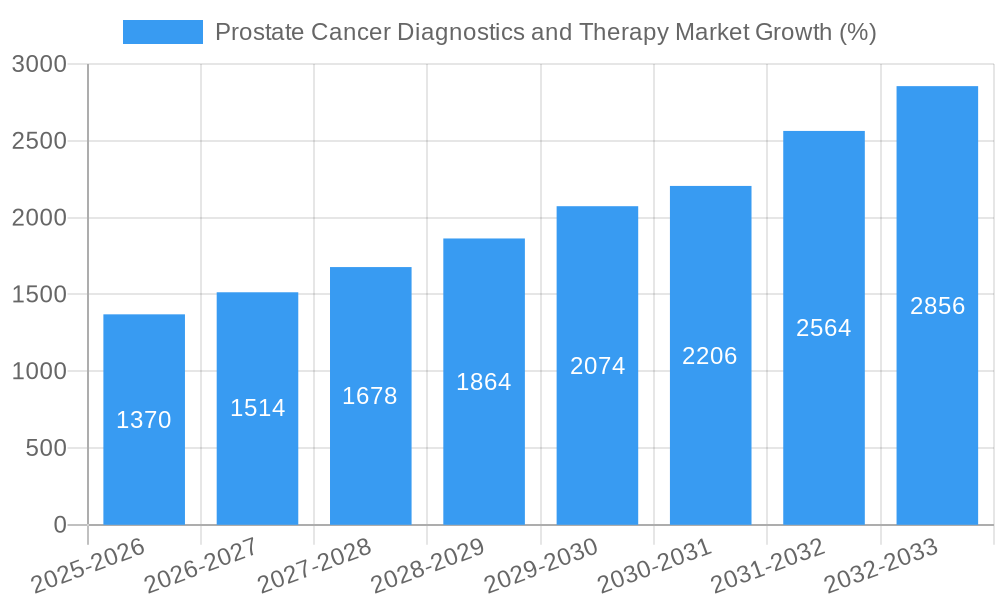 Prostate Cancer Diagnostics and Therapy Market Growth