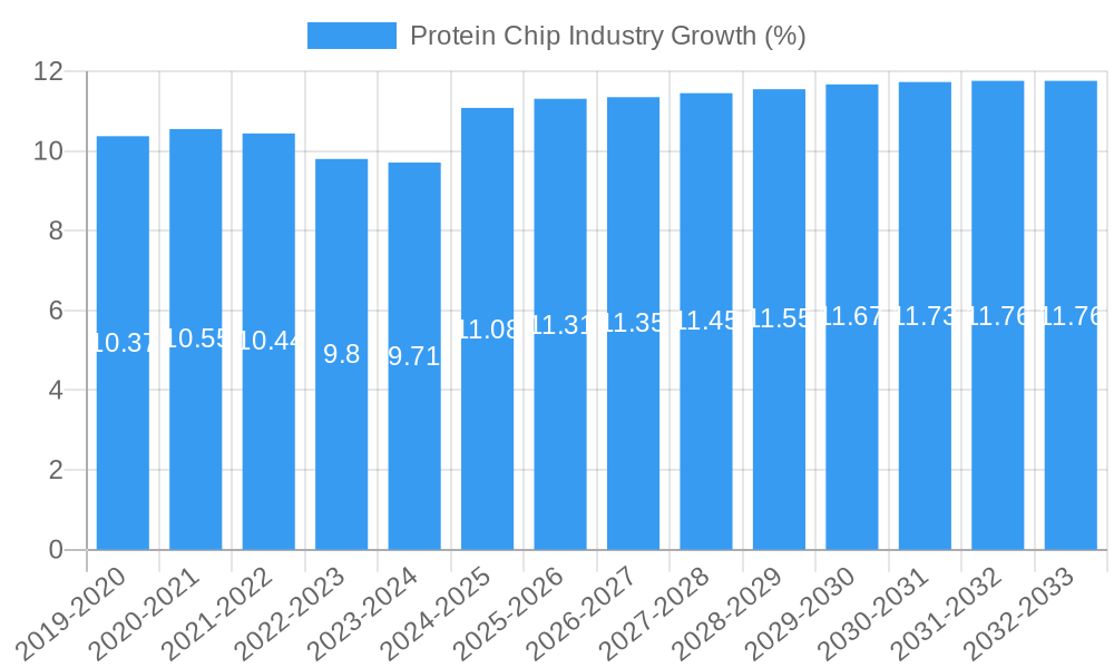 Protein Chip Industry Growth