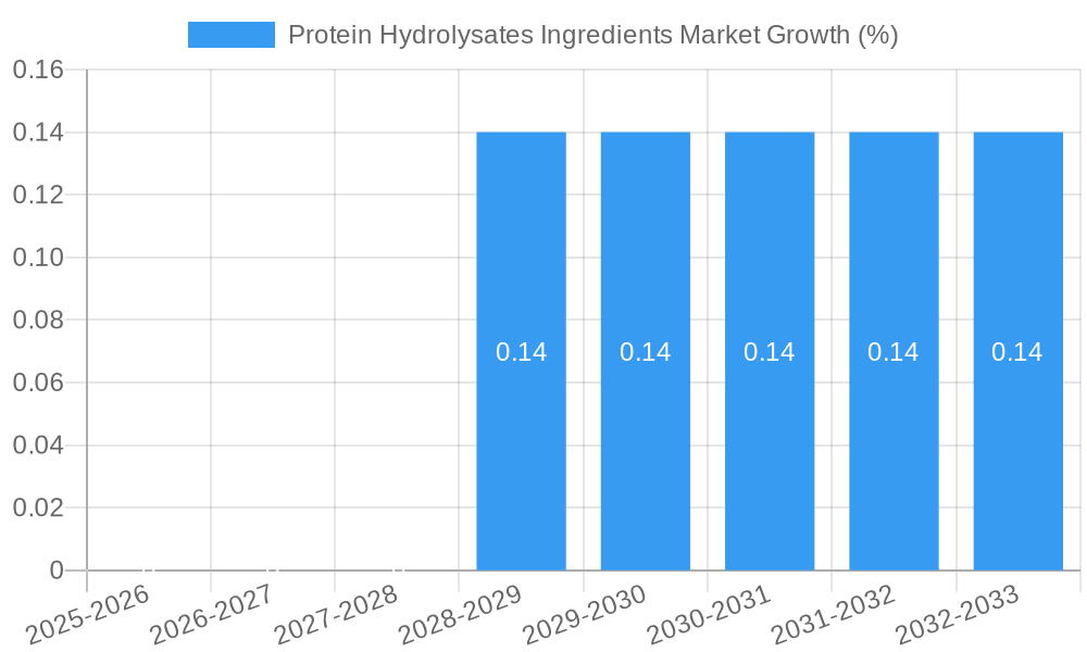 Protein Hydrolysates Ingredients Market Growth