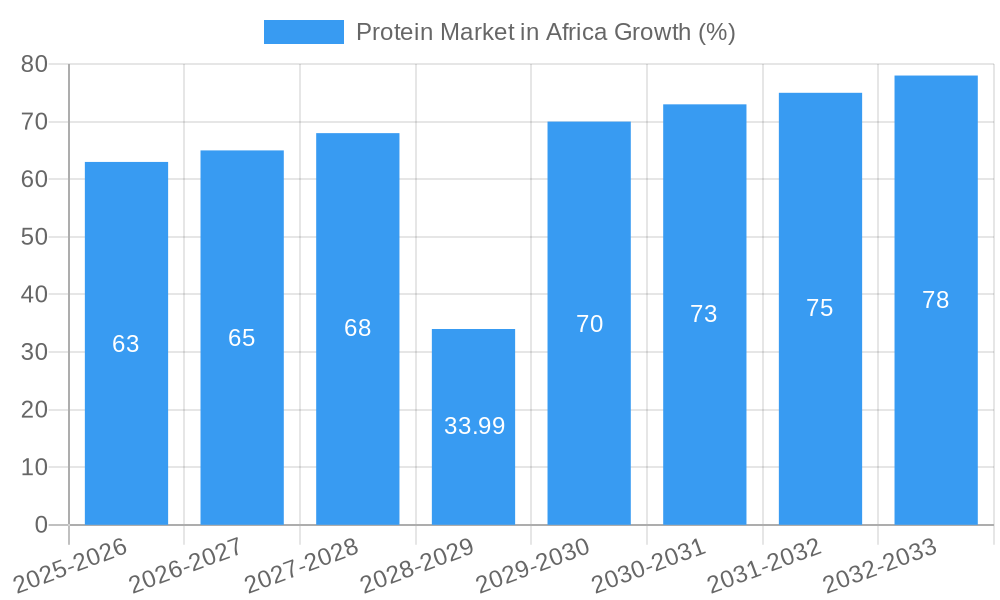 Protein Market in Africa Growth