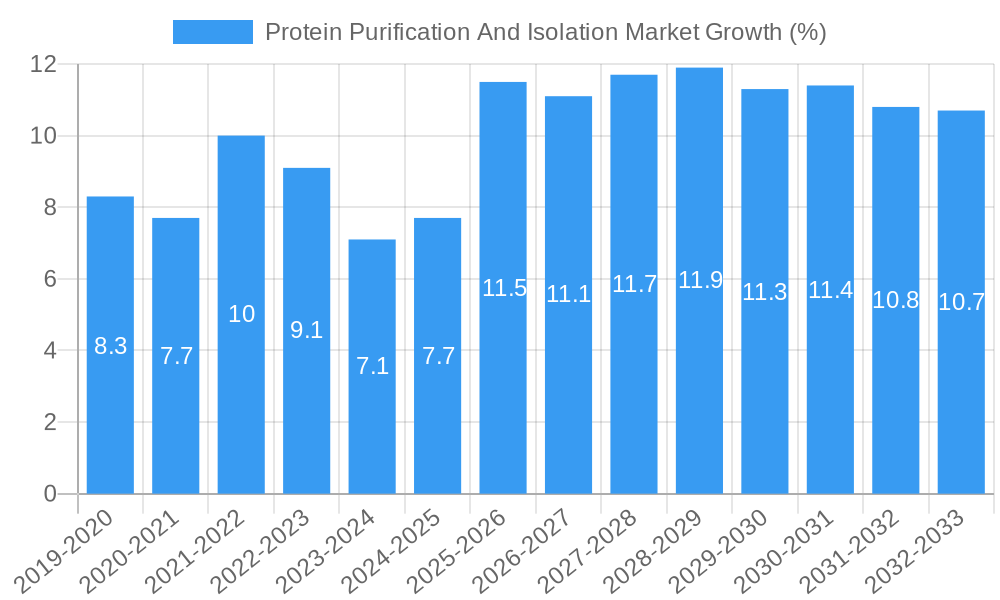 Protein Purification And Isolation Market Growth