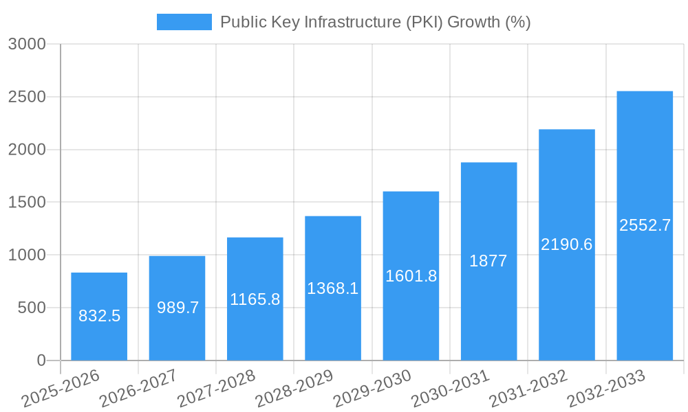 Public Key Infrastructure (PKI) Growth