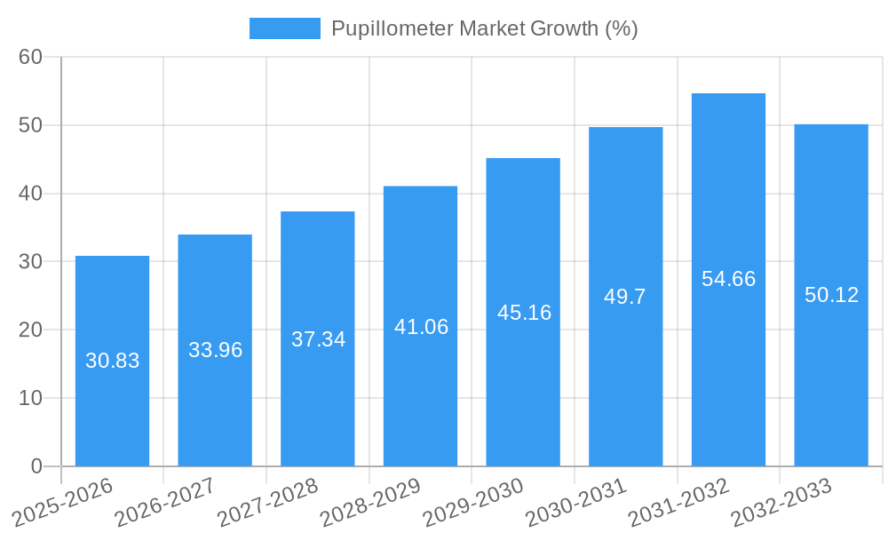 Pupillometer Market Growth