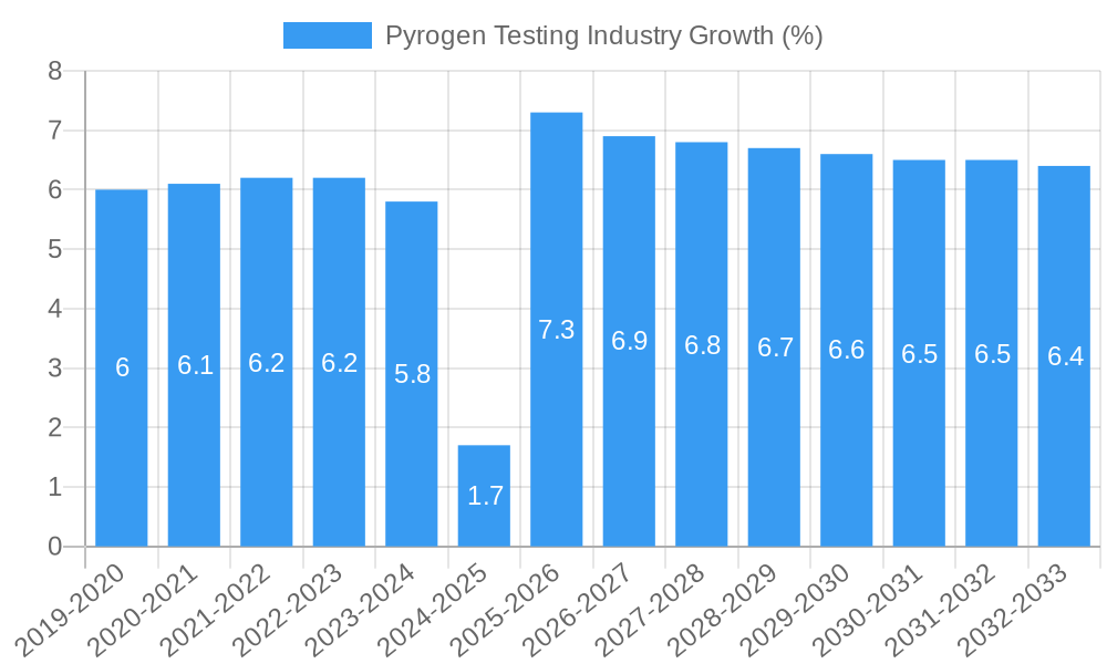 Pyrogen Testing Industry Growth