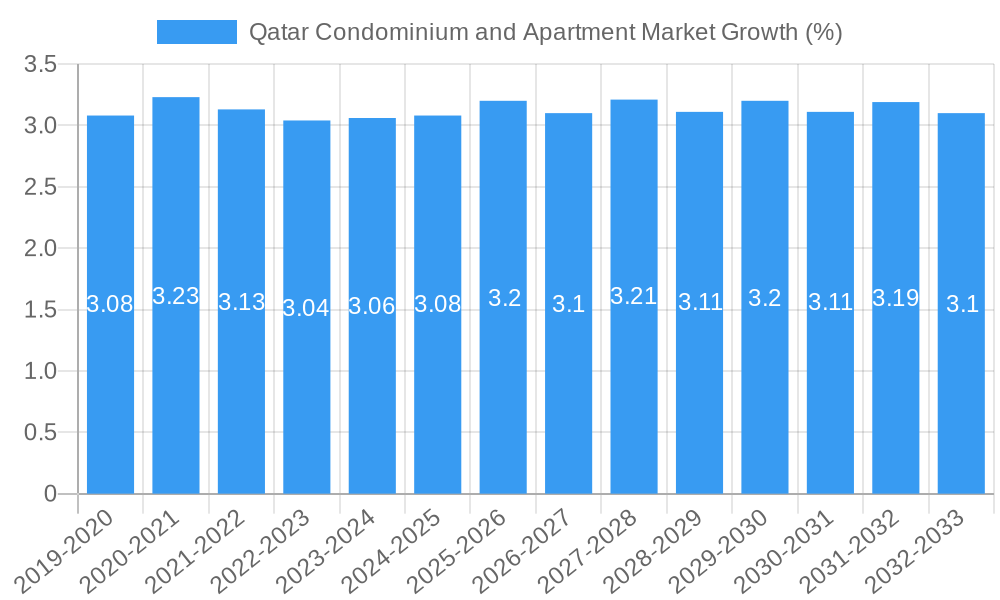 Qatar Condominium and Apartment Market Growth