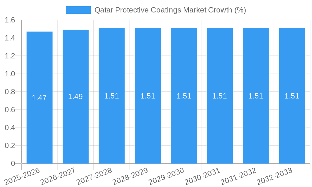 Qatar Protective Coatings Market Growth