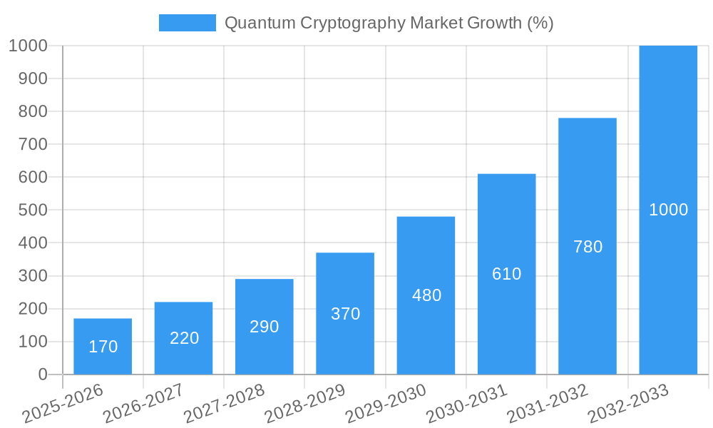 Quantum Cryptography Market Growth